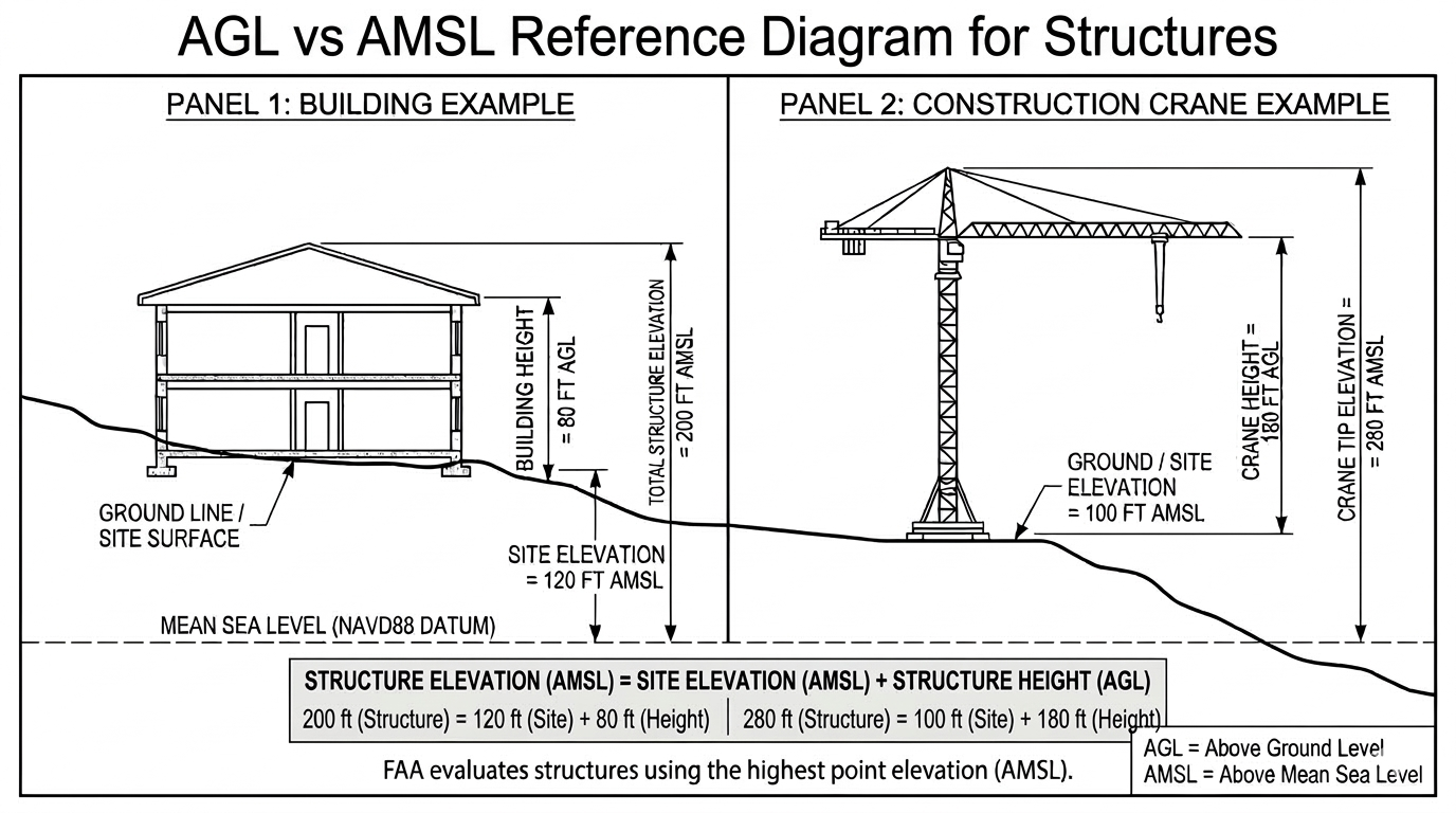 AGL vs AMSL for FAA Form 7460-1 Filings | File7460